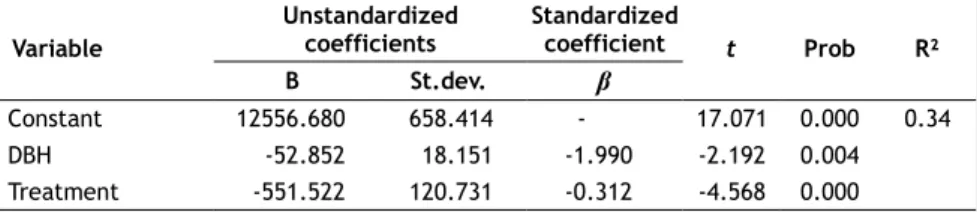 Tab. 5 – Results of the regression analysis using DBH and treatment as predictors of MOEd.
