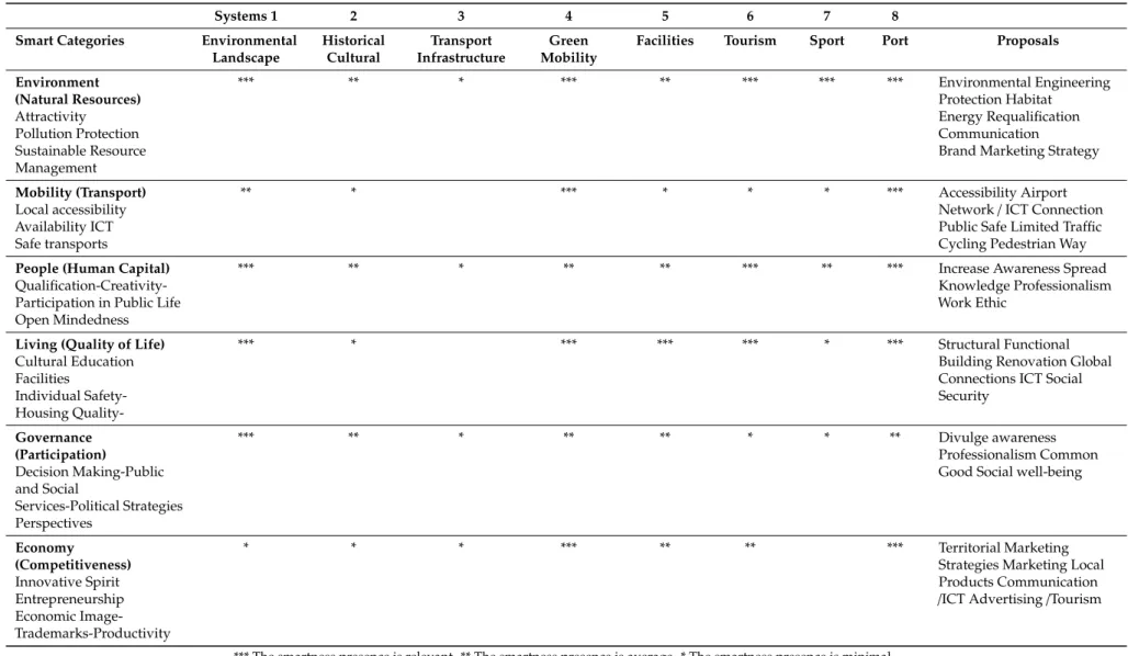 Table 2. Smart Planning for Integrated Coastal Marine System of Roccella - Step II.