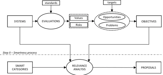 Figure 1. The Smart Planning Process. 