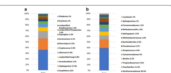 Fig. 2 Bar charts showing the relative abundance of most abundant (&gt; 1%) fungal (a) and bacterial (b) genera detected across all samples