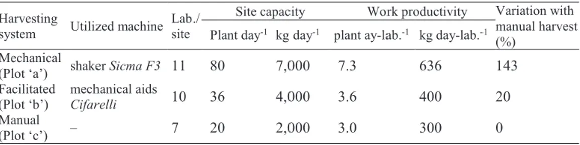 Table 3. Summarized scheme of obtained yields with the three harvesting systems 