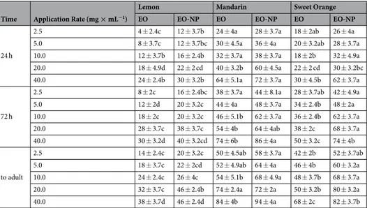 Table 4.  Mean mortality (percentage ± SE) of T. absoluta larvae exposed to different EO and EO-NP 