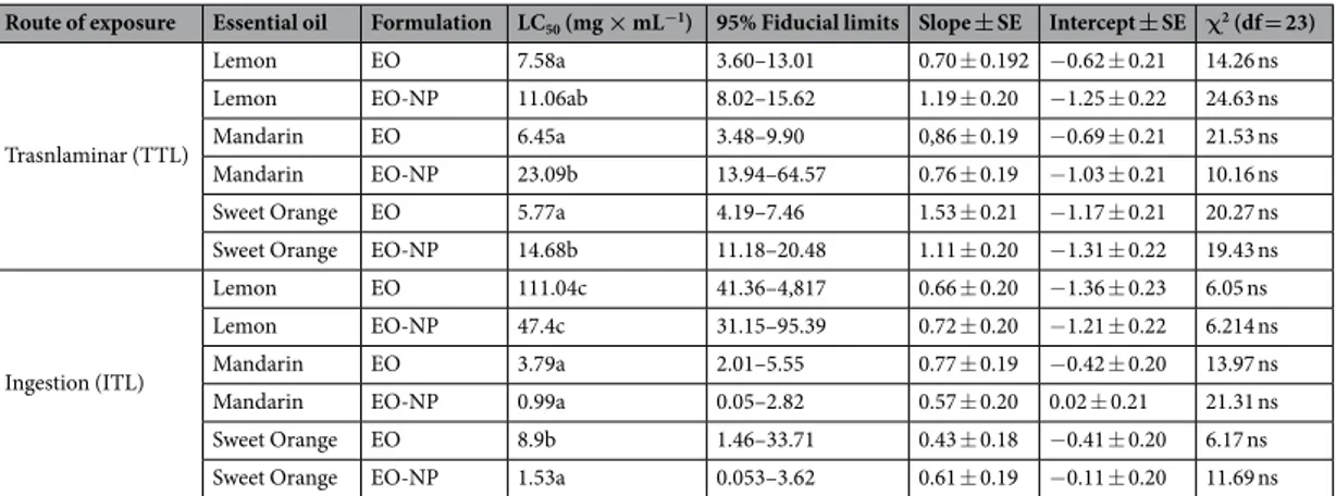 Table 5.  Estimated median lethal concentrations (LC 50 ) of the various EOs and formulations on T