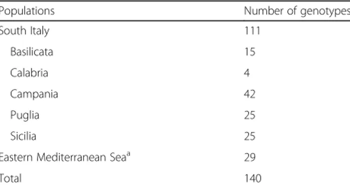 Table 1 Number of grapevine accessions genotyped de novo by 18 K SNP array and arranged based on their geographical origin