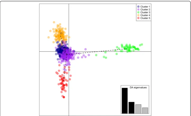 Fig. 2 Geographic map of structure ancestry coefficients. Results of structure analysis performed on 709 grapevine accessions of sample set #2 (coming from Georgia, Turkey, Greece, Cyprus, Lebanon, Balkans, Italy, France and Iberian Peninsula) based on 18 