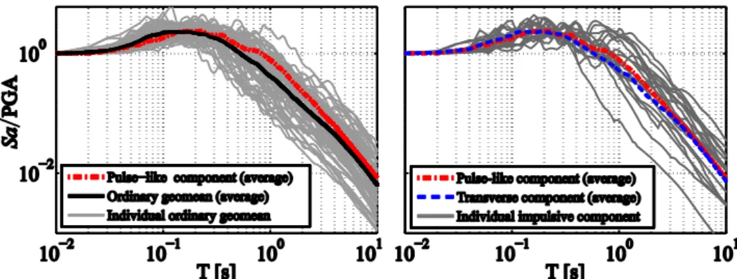 Figure 6. Left :  Spectral amplification factors (individual and average) of the ordinary ground motion set compared with  the  average  of  the  pulse-like  horizontal  components