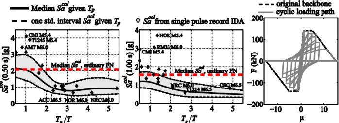 Figure  7.  Collapse  intensity  of  pulse-like  records  from  the  Central  Italy  sequence  estimated  via  IDA,  compared  with  collapse intensity given  T  according to the Baltzopoulos et al