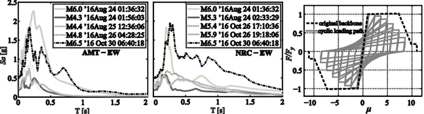 Figure 8. Pseudo-acceleration response spectra of the five shocks considered in the illustrative analysis of cumulative  damage during the sequence at Amatrice (left) and Norcia (center)