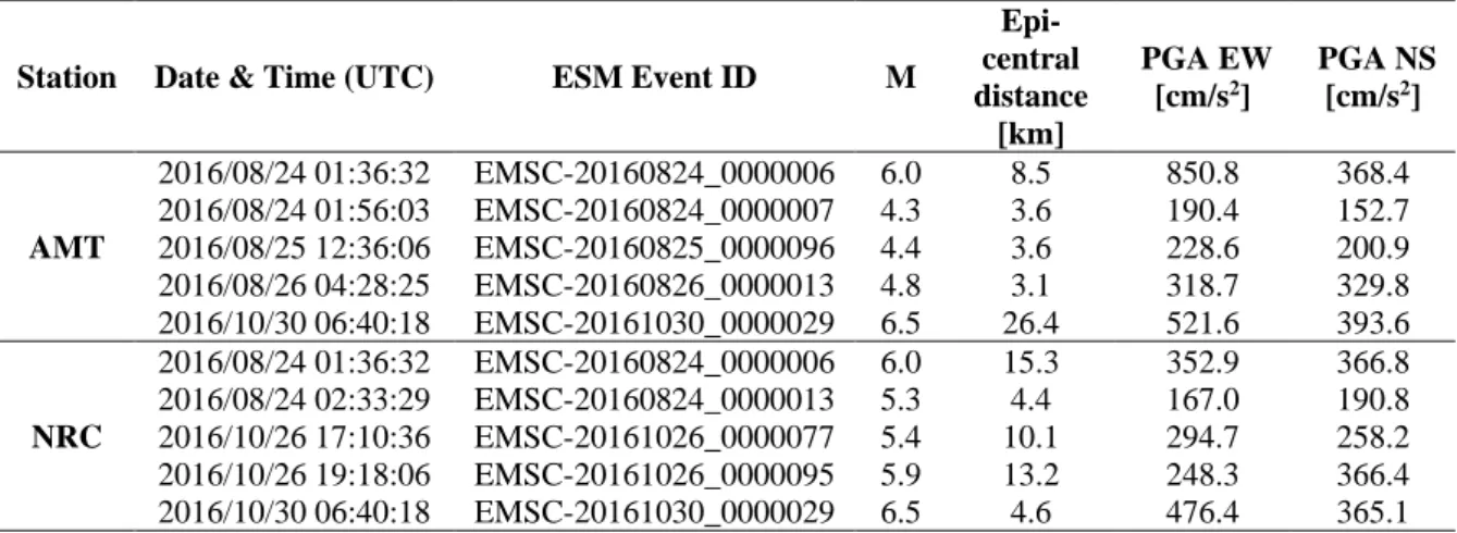 Table 2. Event details corresponding to the response spectra shown in Figure 8. 
