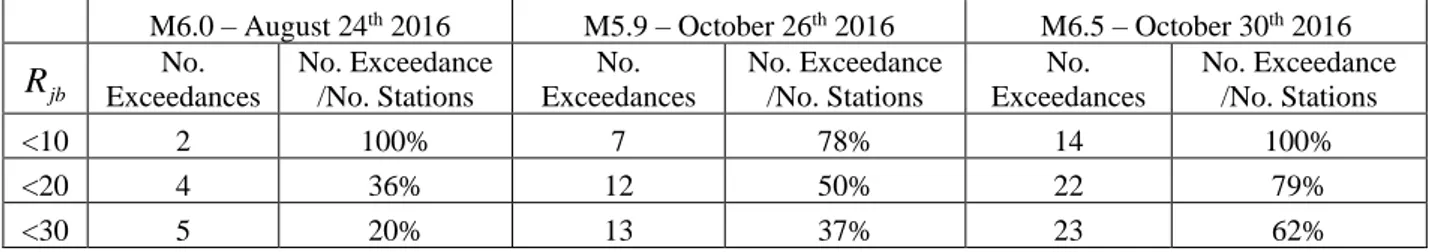 Table 1. Statistics of  T r = 475 yr  code spectra exceedance per bin of distance from the sources