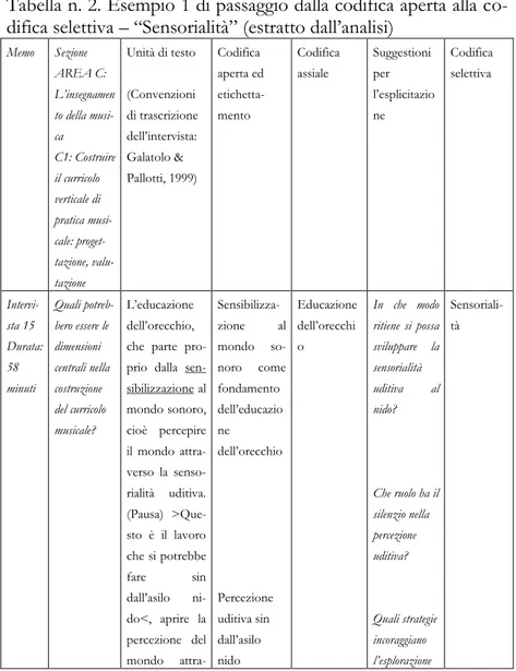 Tabella n. 2. Esempio 1 di passaggio dalla codifica aperta alla co- co-difica selettiva – “Sensorialità” (estratto dall’analisi) 