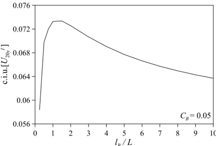 Fig. 4. Bounds of the interval nodal displacements in the load direction of the