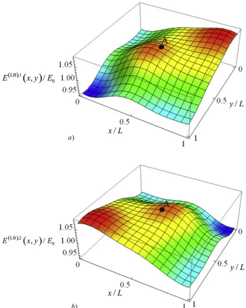 Fig. 13. Samples of the normalized interval Young's modulus (C B = 0.05, l B = 0.5L) which yield the LB of the normalized interval deflection at node A of the simply- simply-supported plate.