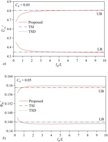 Fig. 15. Bounds of a) the normalized interval deflection of node A and b) the