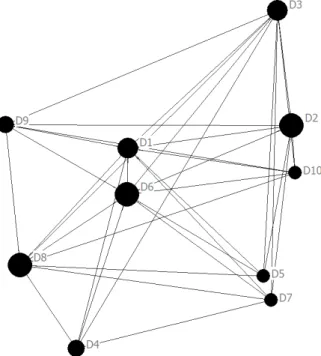 Figure 3. Tourist attraction network of Lipari. Note: The size of the nodes depends on the number of  consents registered by each question
