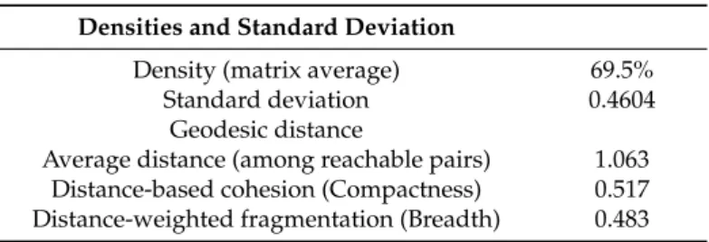 Table 4. Density/Standard Deviation and Geodesic Distance.
