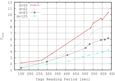 Fig. 7. Number of residents with the same QID inside a coverage area versus time (seconds)