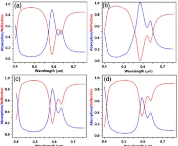 Fig. 6. (a) Absorption and (b) reflection to incident angle. Fig. 7. (a) Optical spectra produced by the variation of applied voltage