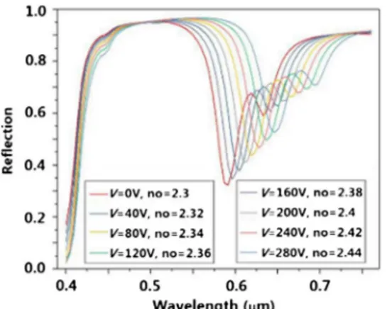 Fig. 8. Optical spectra for wider voltage range.