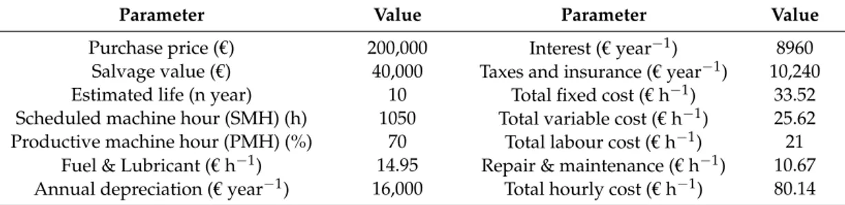 Table 3. Assumed cost parameters for machine rate calculation.