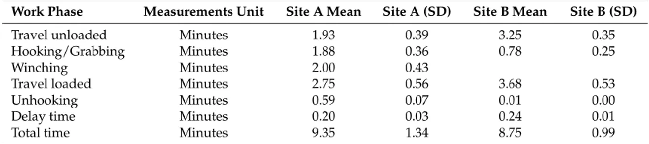 Table 4. Descriptive statistics of the mean value and standard deviation (SD) at sites A and B.