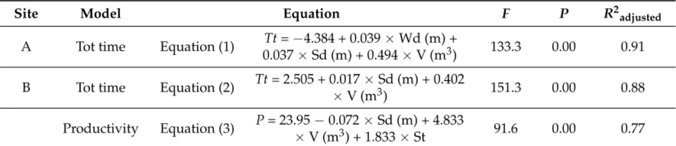 Table 6. Cycle time and productivity equations for sites A (cable skidder) and B (grapple skidder).