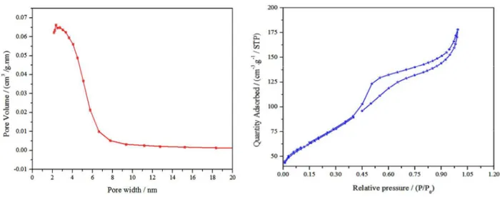 Fig. 9. (a) BJH pore size distributions, (b) N 2  adsorption/desorption isotherms of 1550 °C sample
