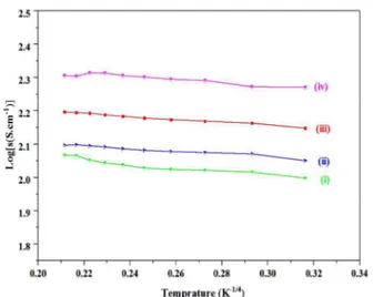 Fig. 14. Log(σ) (σ, conductivity) vs. 1/ temperature (T -1/4 ),  (K)) graph of Si-doped C12A7:e - , synthesized at 1550 °C, 
