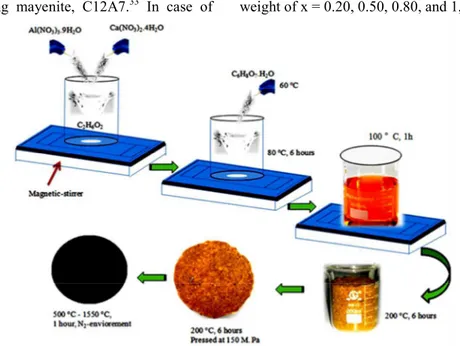 Fig. 1. Schematically diagrammatic illustration of C12A7:e -  synthesis process. 