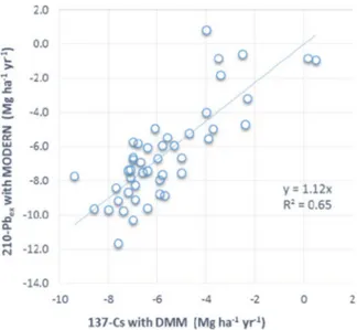 Fig. 5. Comparison of 137 Cs (conversion model: DMM) and 210 Pb