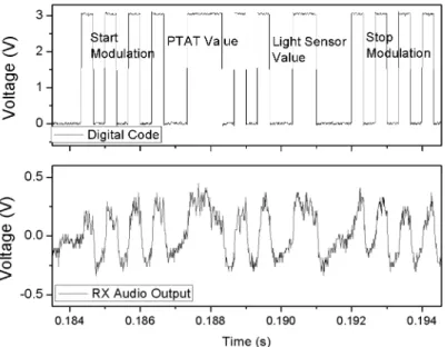Figure 18. Sample transmitted code (top) and demodulated signal (bottom) as recorded at the output  of the receiver