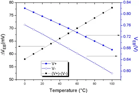 Figure 3. Emitter-base voltage of transistors Q1 and Q2 at various temperatures (right scale) and  differential output of the PTAT (left scale) in the temperature range from 0 to 100 °C