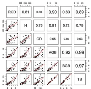 Fig. 1 Scatterplot matrix with Pearson correlations. AGB aboveground biomass, TB total biomass; n=50