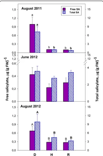 Fig. 1 Free and total salicylate (SA) in the leaves of bois noir-diseased (D), healthy (H), and recovered (R) Chardonnay grapevines, collected when symptoms were apparent (August 2011 and 2012) or still latent (June 2012)