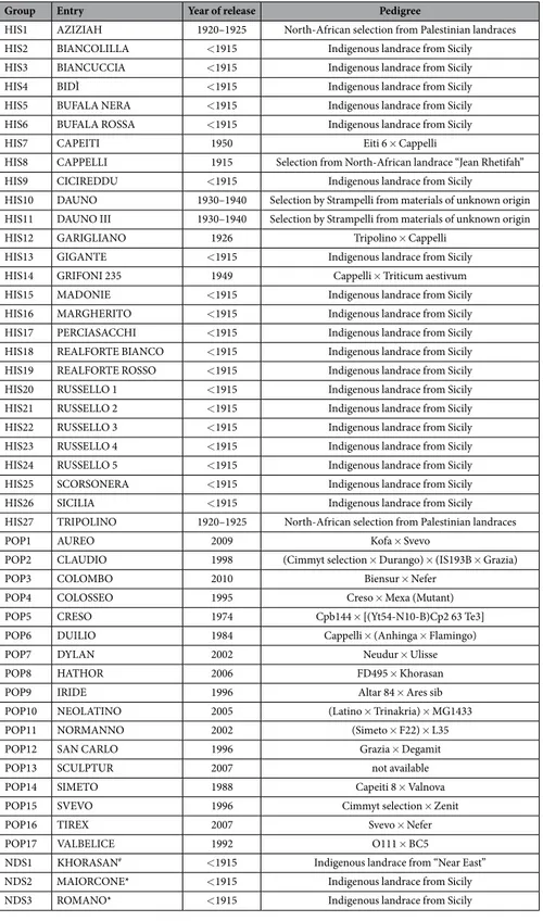 Table 1.   List of wheat varieties and landraces selected for VOC and protein analyses