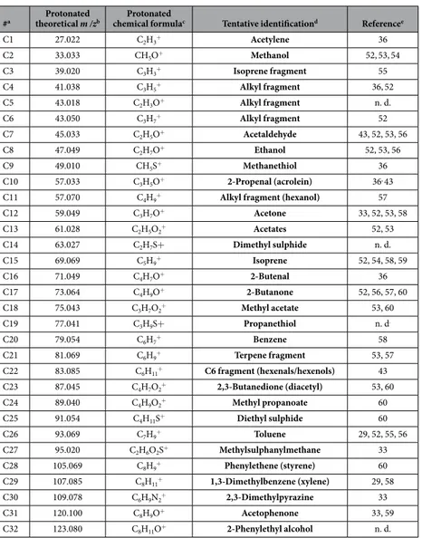 Table 2.   Compounds tentatively identified through PTR-Analysis.  a Unique code assigned to each  compound