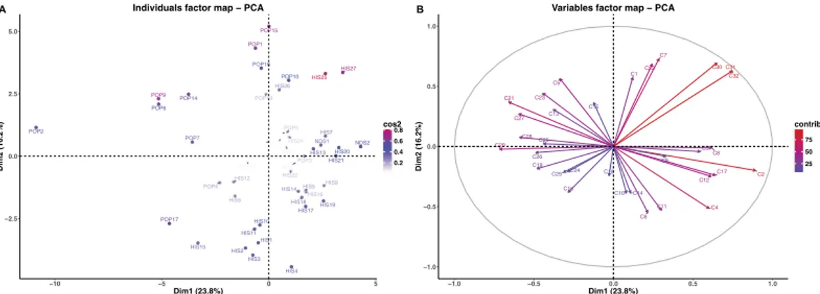 Figure 2. (A) Principal component analysis (PCA) results of PTR-TOF-MS data obtained from 47 