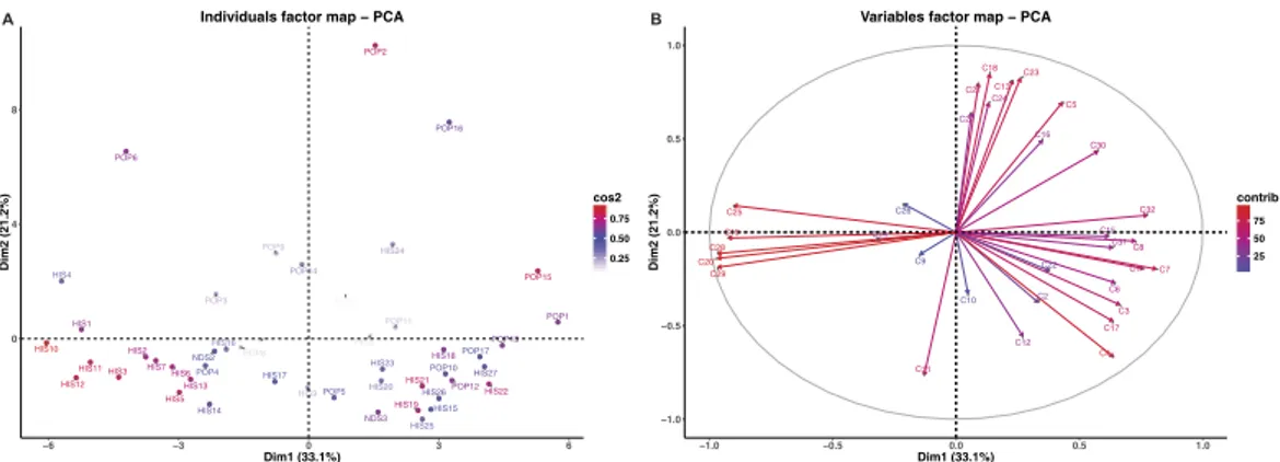 Figure 3. (A) Principal component analysis (PCA) results of PTR-TOF-MS data obtained from 47 durum 