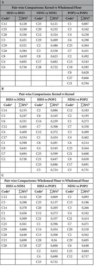 Table 4.   SIMPER results of pair-wise comparisons on selected samples. (A) Representation of the 