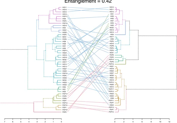 Figure 4.  Tanglegram showing phylogenetic trees for the kernel (left tree) and wholemeal flour (right  tree) from wheat samples