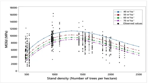 Figure 6 shows the variation of the MOEd in relation to the number of trees per hectare for different basal areas