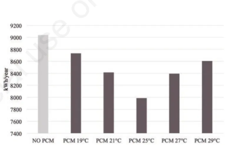 Figure 4. Comparison of phase change materials (PCM) from dif- dif-ferent yearly energy consumption.