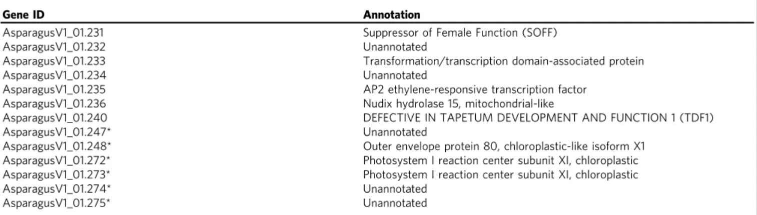 Table 1 Annotations of the 13 hemizygous non-recombining genes on the Y chromosome