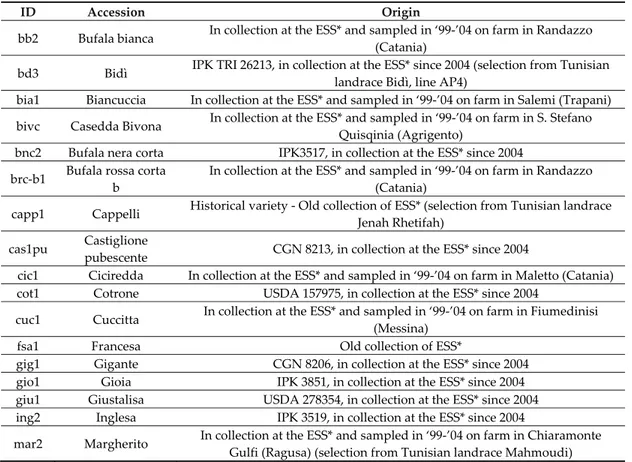 Table 3. List of wheat samples characterized by 90K  SNP array, agro-morphological, phenological,  and quality-related traits 