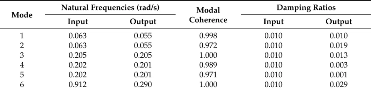 Table 6. Evaluation of FDD efficiency for the first case.