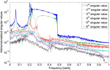 Figure 5. Singular value plot for the first combination of damping ratios (case 1) in close to resonance wave conditions.