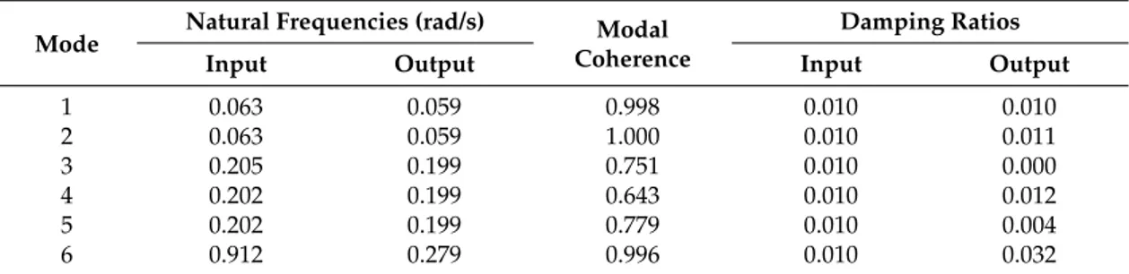 Table 10. Evaluation of FDD efficiency for the first damping ratio combination (case 1) in close to resonance wave conditions.