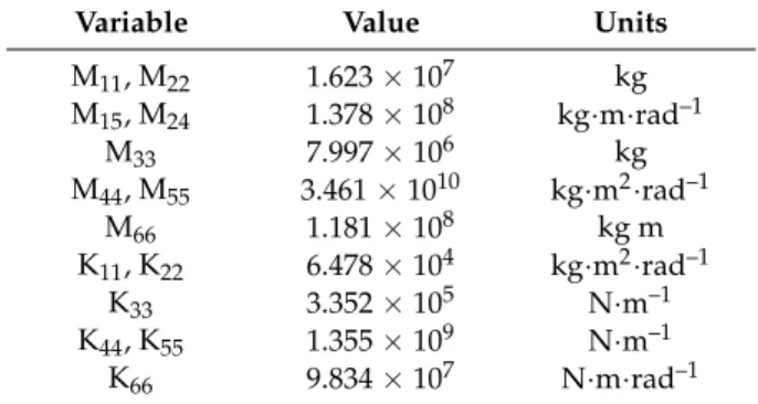 Table 4. Natural frequencies of the structure.