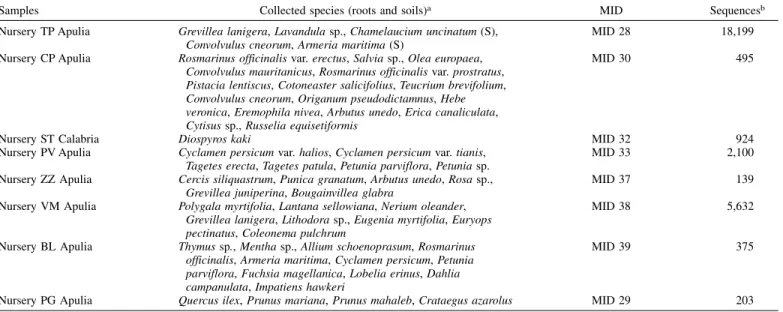 TABLE 1. List of analyzed samples from eight different nurseries located in Apulia and Calabria (Southern Italy) along with multiplex identifier (MID) sequences associated to each sample and corresponding number of sequences detected by 454 pyrosequencing