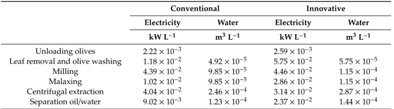 Table 1. Life cycle assessment (LCA) primary data inventory per scenario, input, and process phase.